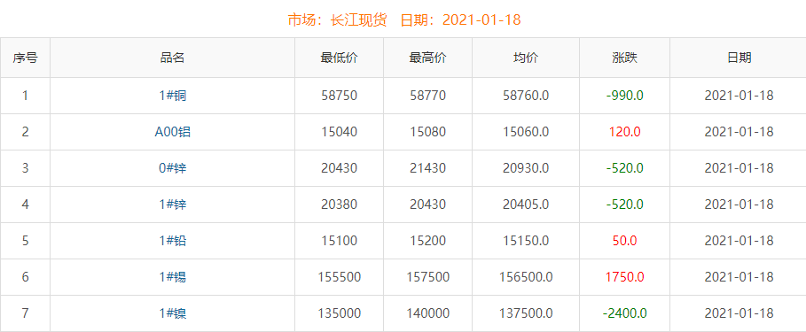 2021年1月18日銅價