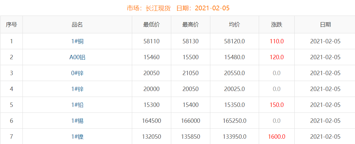 2021年2月5日銅價