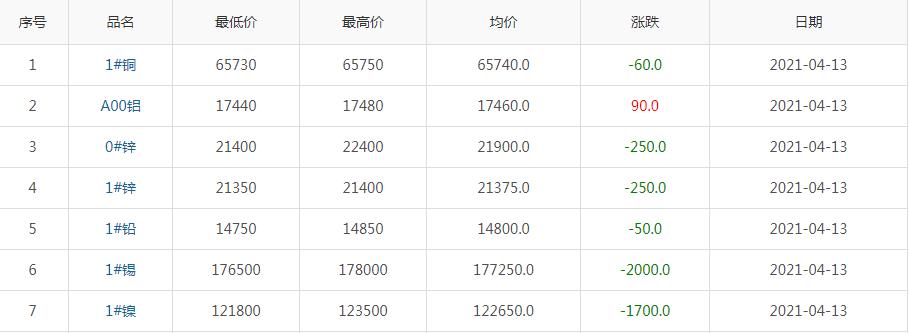 2021年4月13日銅價(jià)