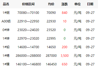 2021年9月27日銅價(jià)