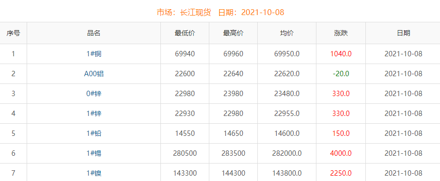 2021年10月8日銅價(jià)