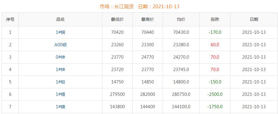 2021年10月13日銅價(jià)