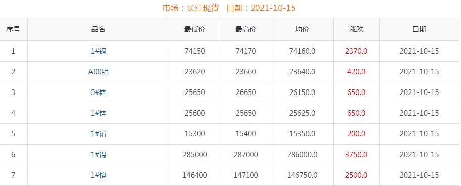 2021年10月15日銅價