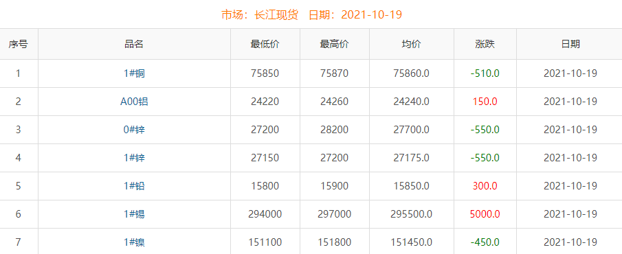 2021年10月19日銅價