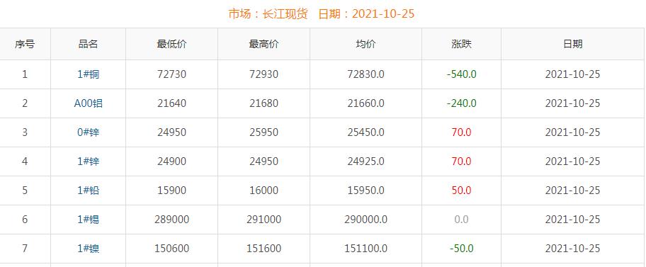 2021年10月25日銅價