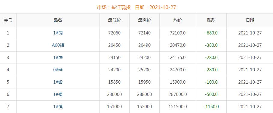 2021年10月27日銅價