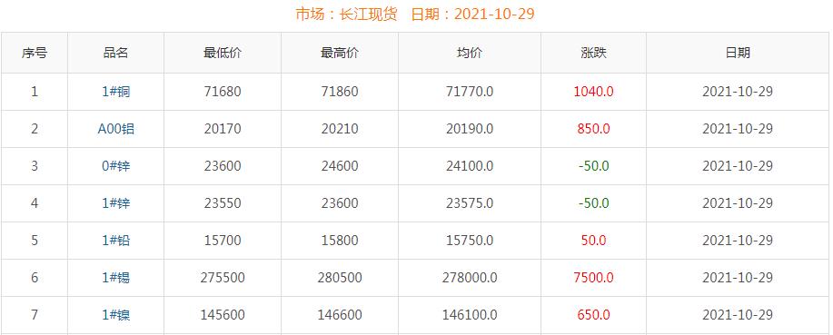 2021年10月29日銅價