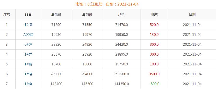 2021年11月4日銅價(jià)