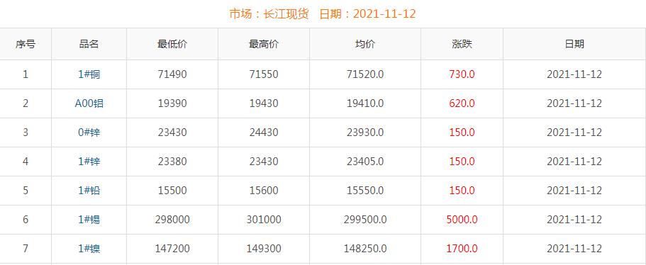 2021年11月12日銅價