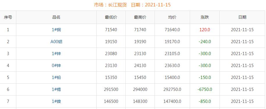 2021年11月15日銅價