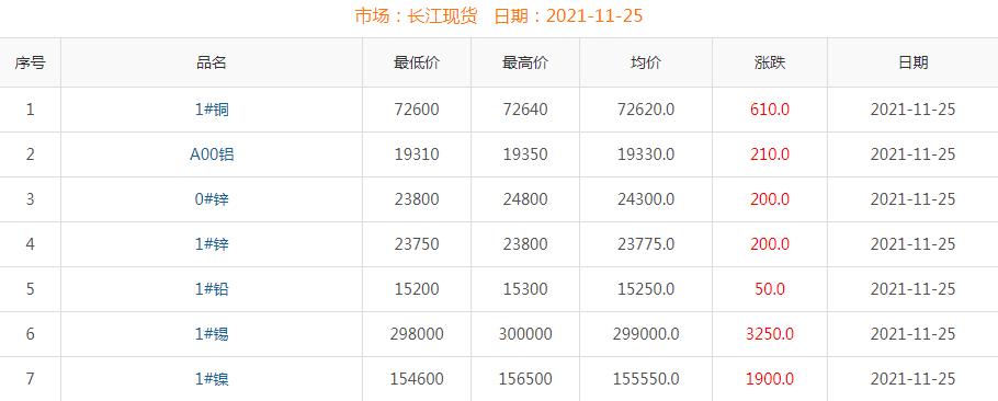 2021年11月25日銅價(jià)