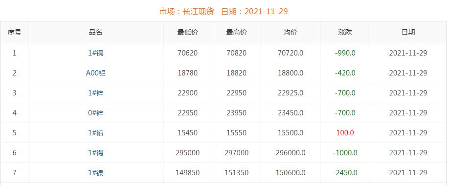 2021年11月29日銅價