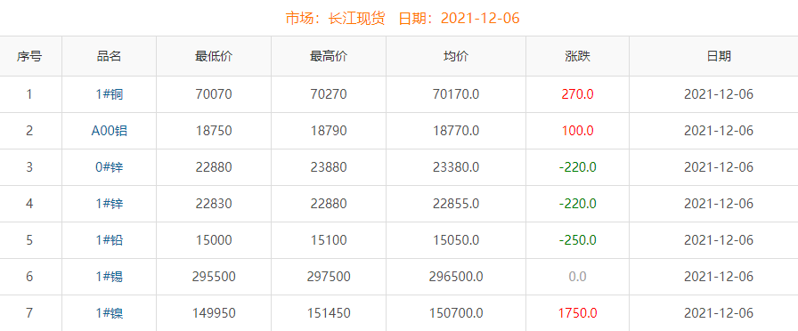 2021年12月6日銅價(jià)