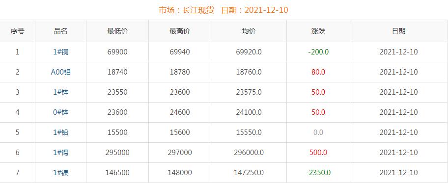 2021年12月10日銅價