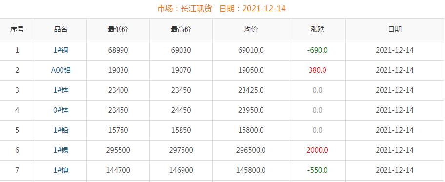 2021年12月14日銅價(jià)