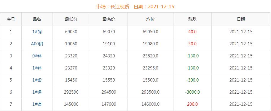 2021年12月15日銅價