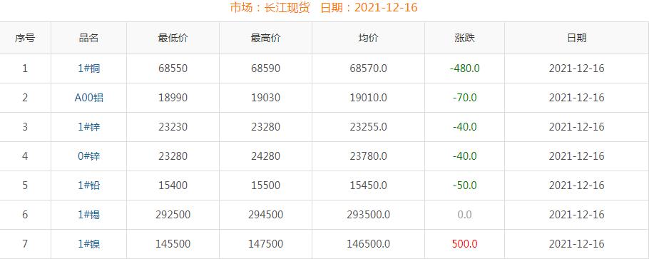 2021年12月16日銅價