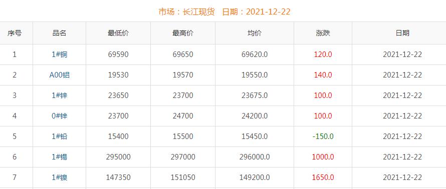 2021年12月22日銅價