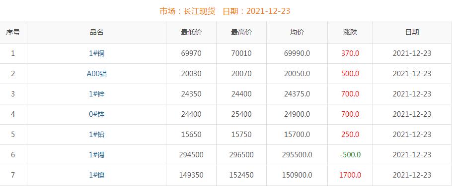 2021年12月23日銅價(jià)