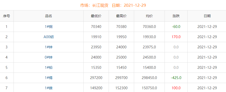 2021年12月29日銅價