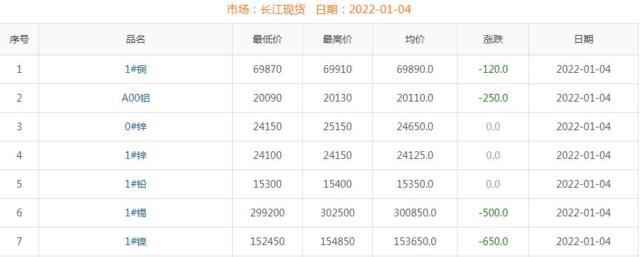 2022年1月4日銅價