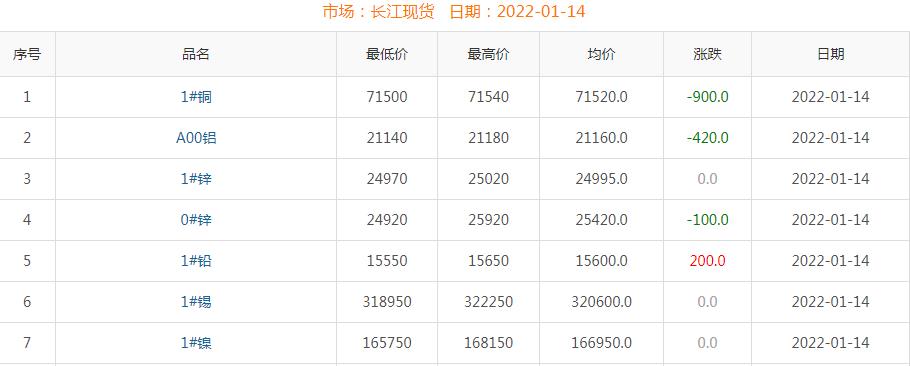 2022年1月14日銅價