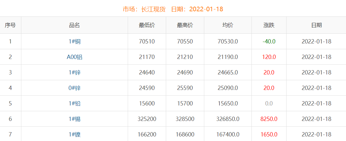 2022年1月18日銅價