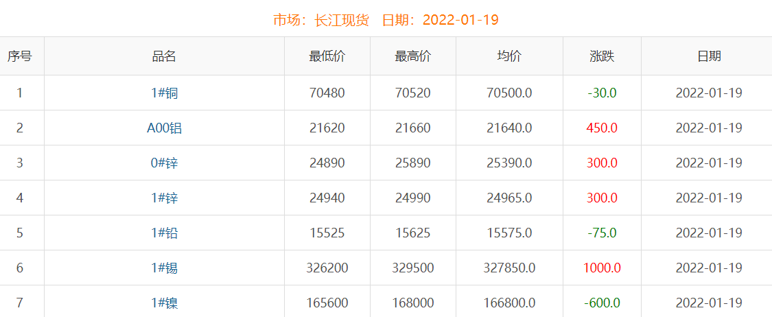 2022年1月19日銅價