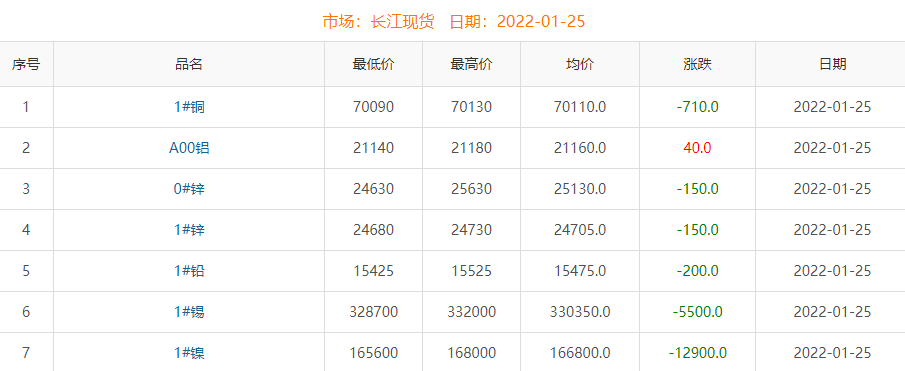 2022年1月25日銅價