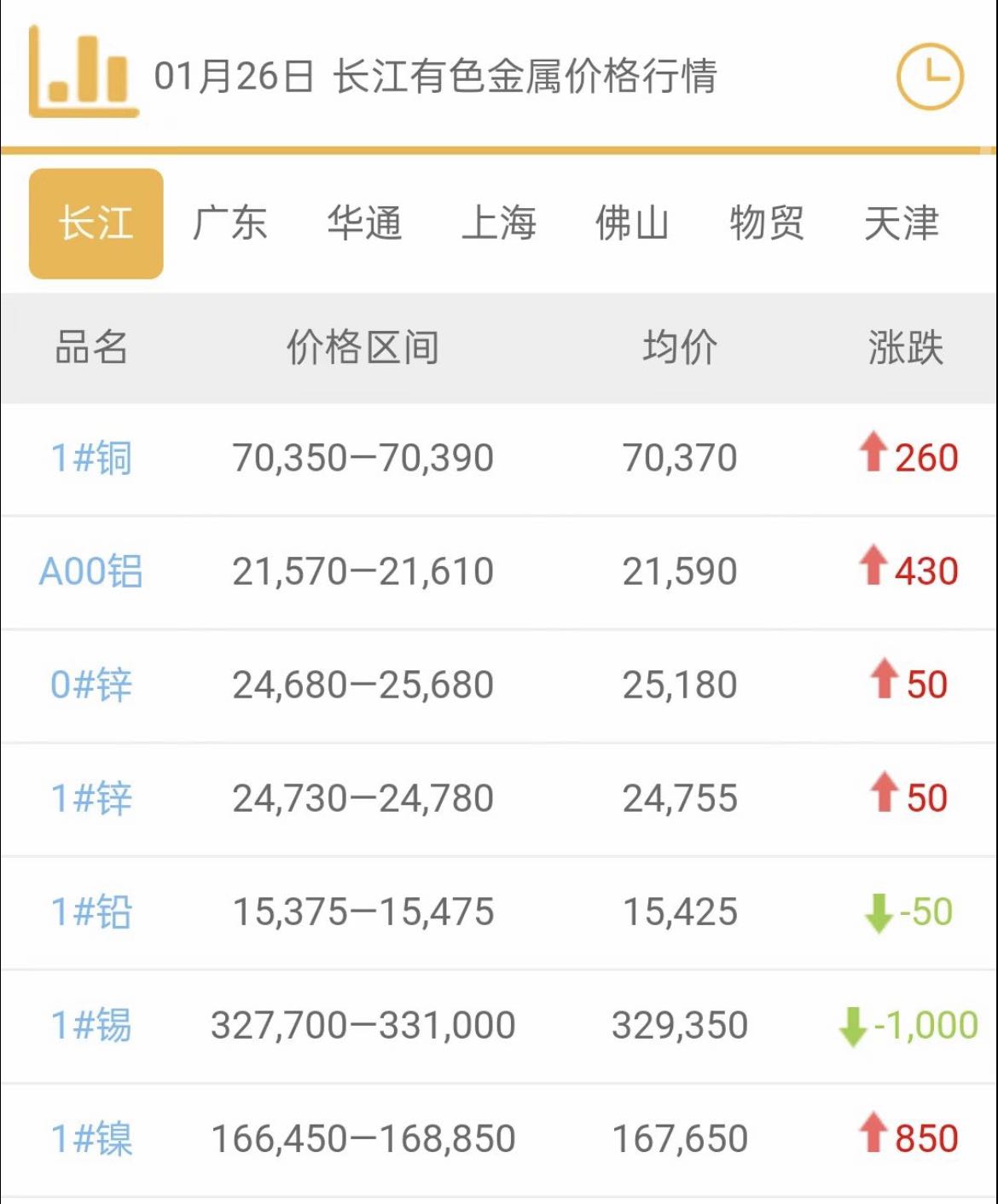 2022年1月26日銅價(jià)