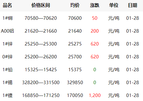 2022年1月28日銅價