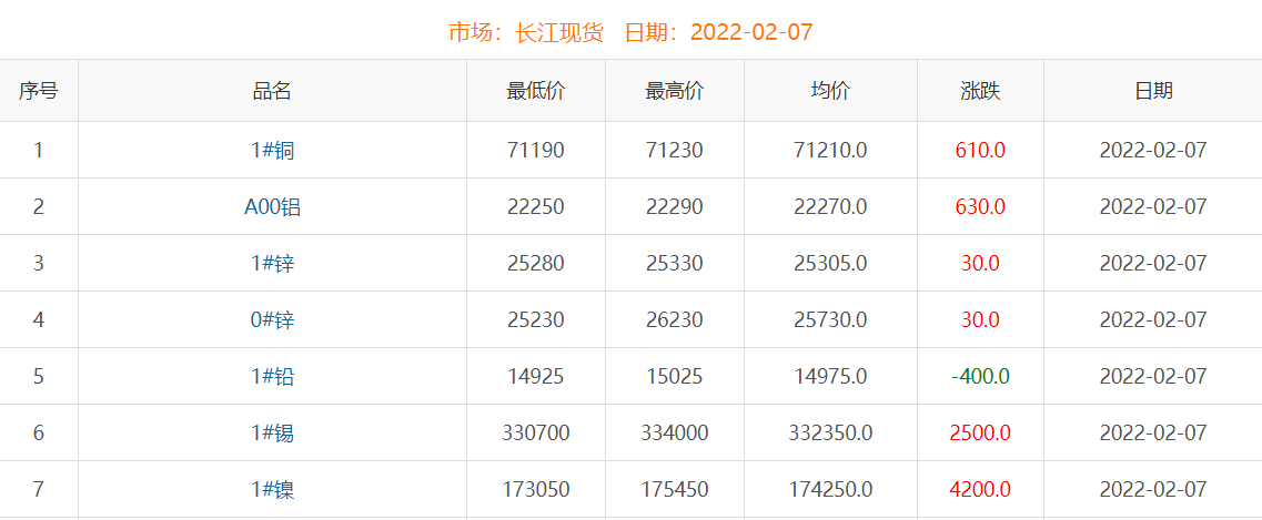 2022年2月7日銅價