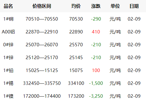 2022年2月9日銅價