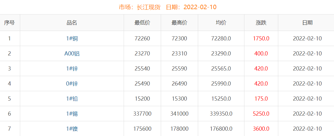 2022年2月10日銅價(jià)