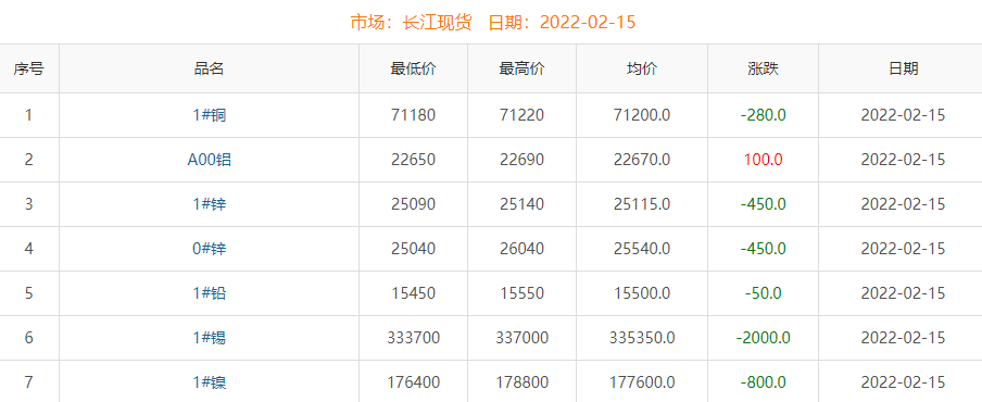 2022年2月15日銅價(jià)