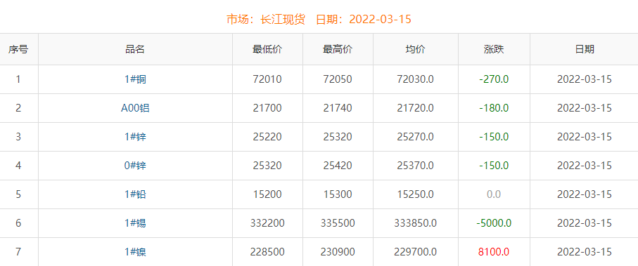 2022年3月15日銅價