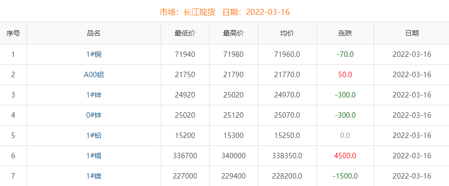 2022年3月16日銅價