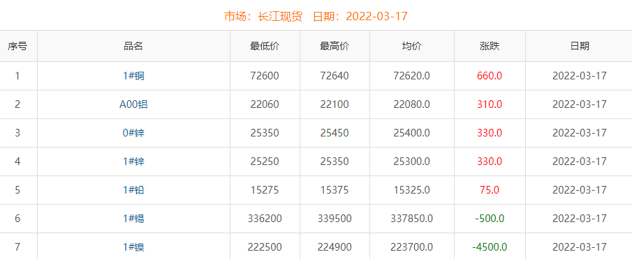 2022年3月17日銅價