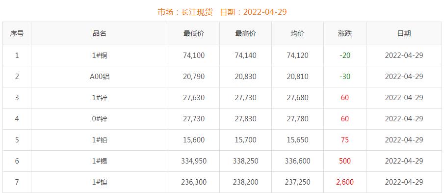 2022年4月29日銅價