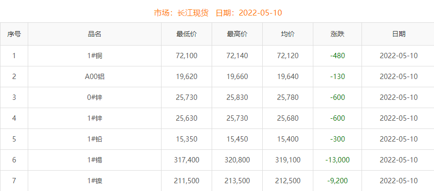 2022年5月10日銅價