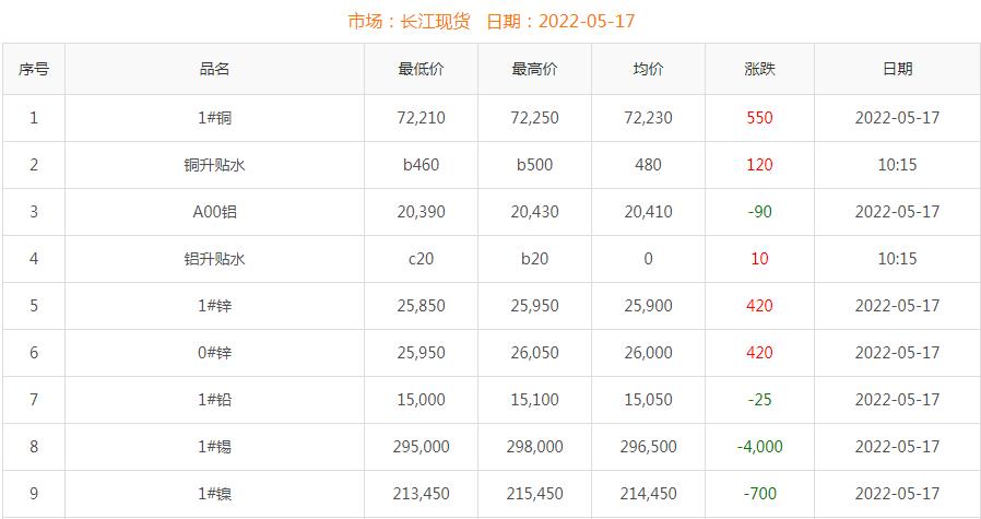 2022年5月17日銅價(jià)