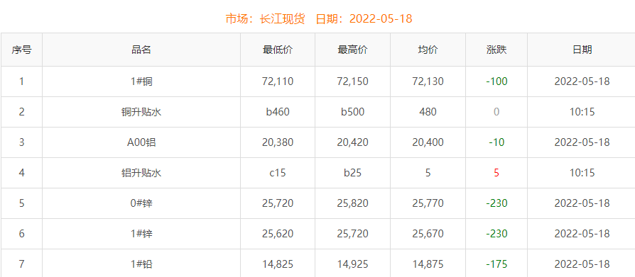 2022年5月18日銅價(jià)