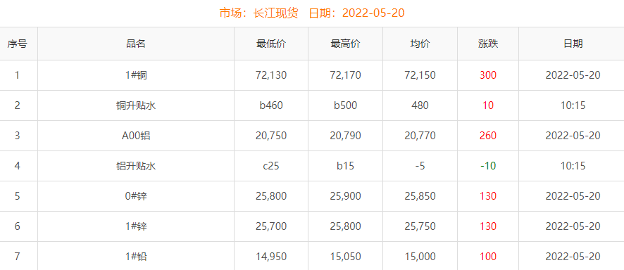 2022年5月20日銅價(jià)