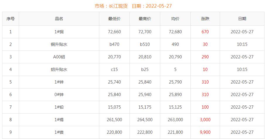 2022年5月27日銅價