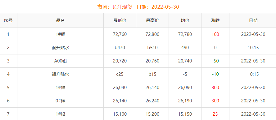 2022年5月30日銅價(jià)