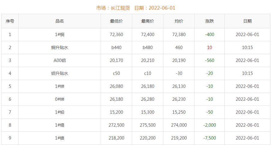 2022年6月1日銅價(jià)