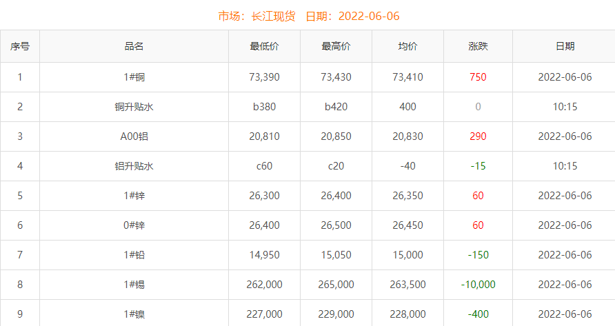 2022年6月6日銅價(jià)