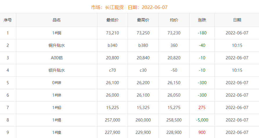 2022年6月7日銅價