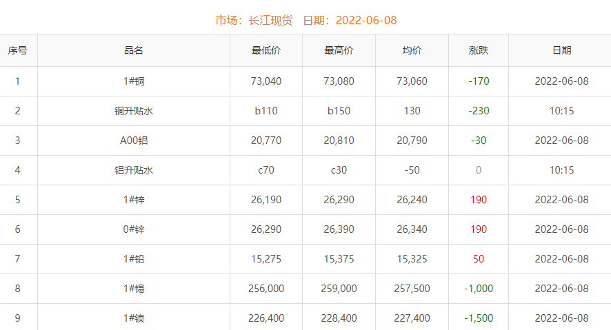 2022年6月8日銅價