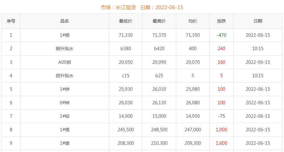 2022年6月15日銅價(jià)